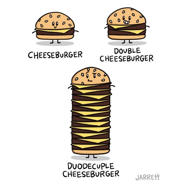 A cheeseburger smiling is labelled "CHEESEBURGER" a double cheeseburger is labelled "DOUBLE CHEESEBURGER" and a cheeseburger with many patties and cheese slices is extra tall and labelled "DUODECOPLE CHEESEBURGER."
