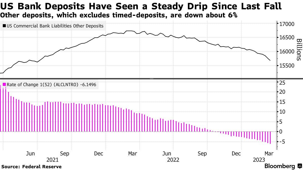 US Bank Deposits Have Seen a Steady Drip Since Last Fall | Other deposits, which excludes timed-deposits, are down about 6%