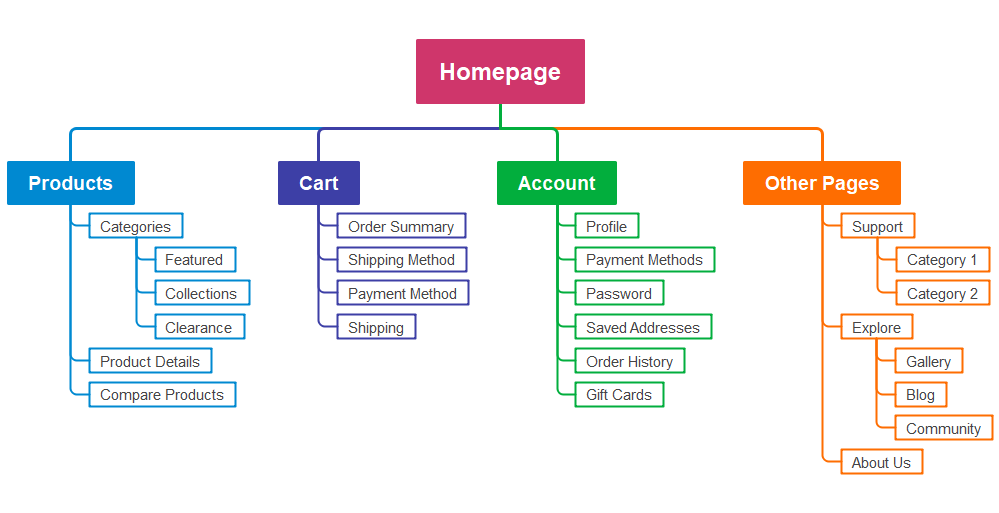 5 Sitemap Examples That Showcase Best Practices In Action