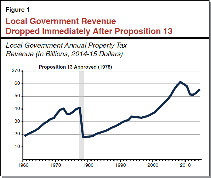 A line chart showing how local property taxes collapsed as a result of Proposition 13 in the late 1970s, and only recovered by the mid-2010s. A line chart showing how local property taxes collapsed as a result of Proposition 13 in the late 1970s, and only recovered by the mid-2010s.