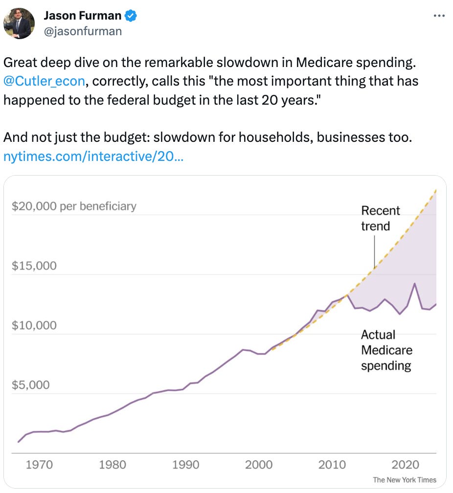 Jason Furman @jasonfurman Great deep dive on the remarkable slowdown in Medicare spending.  @Cutler_econ , correctly, calls this "the most important thing that has happened to the federal budget in the last 20 years."  And not just the budget: slowdown for households, businesses too. https://nytimes.com/interactive/2023/09/05/upshot/medicare-budget-threat-receded.html