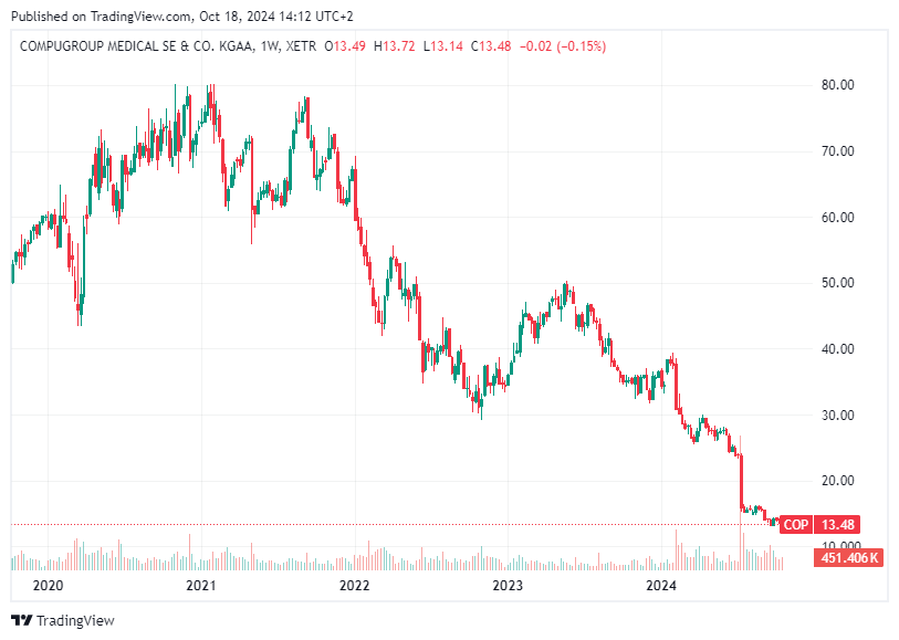 TradingView chart