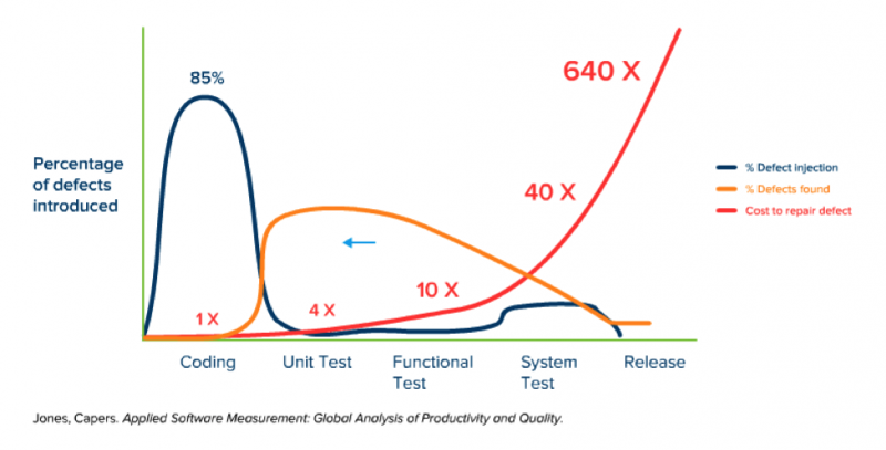 The Shift-Left Approach to Software Testing | StickyMinds