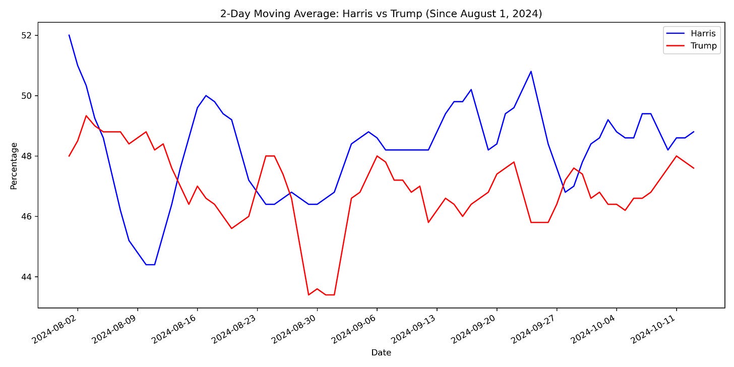 Poll Moving Average Chart