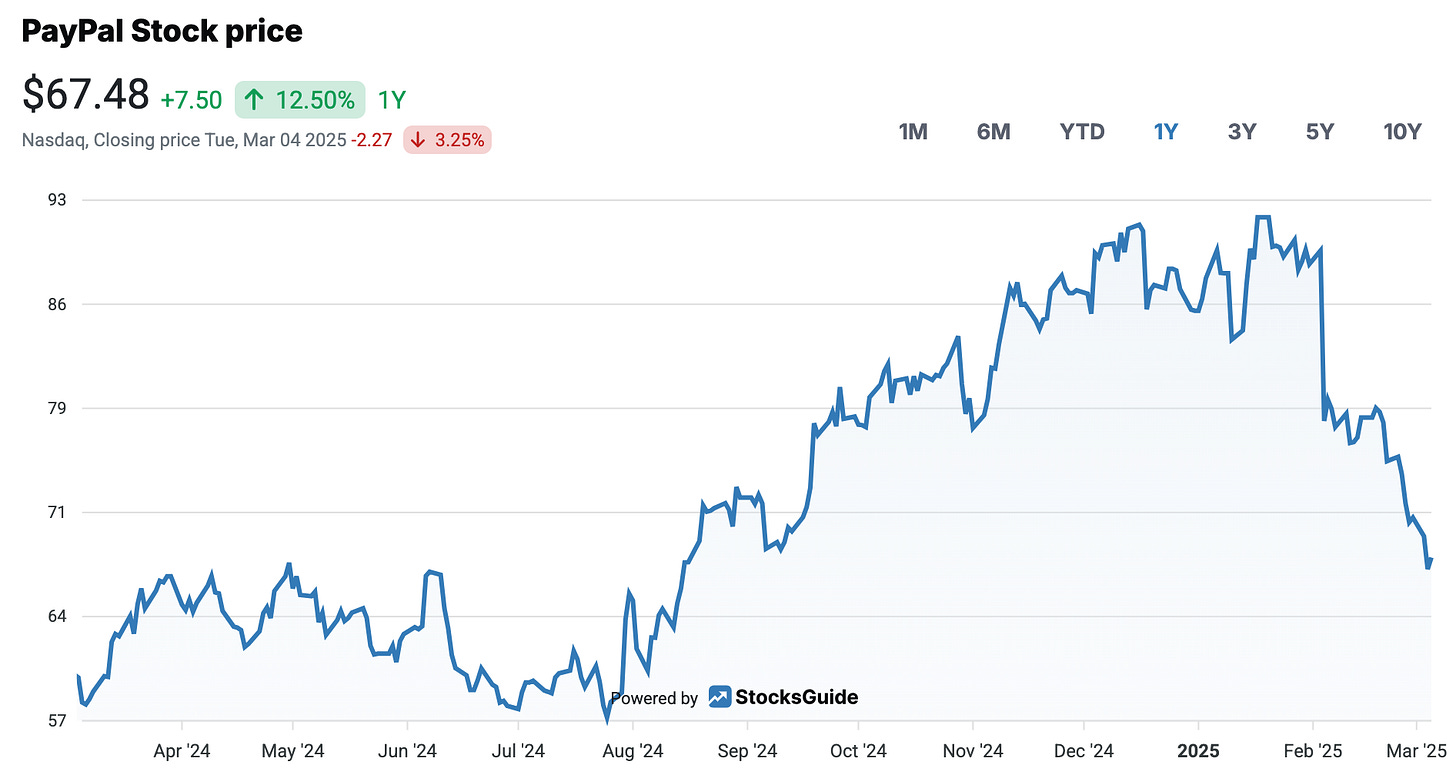 PayPal Stock Price Development