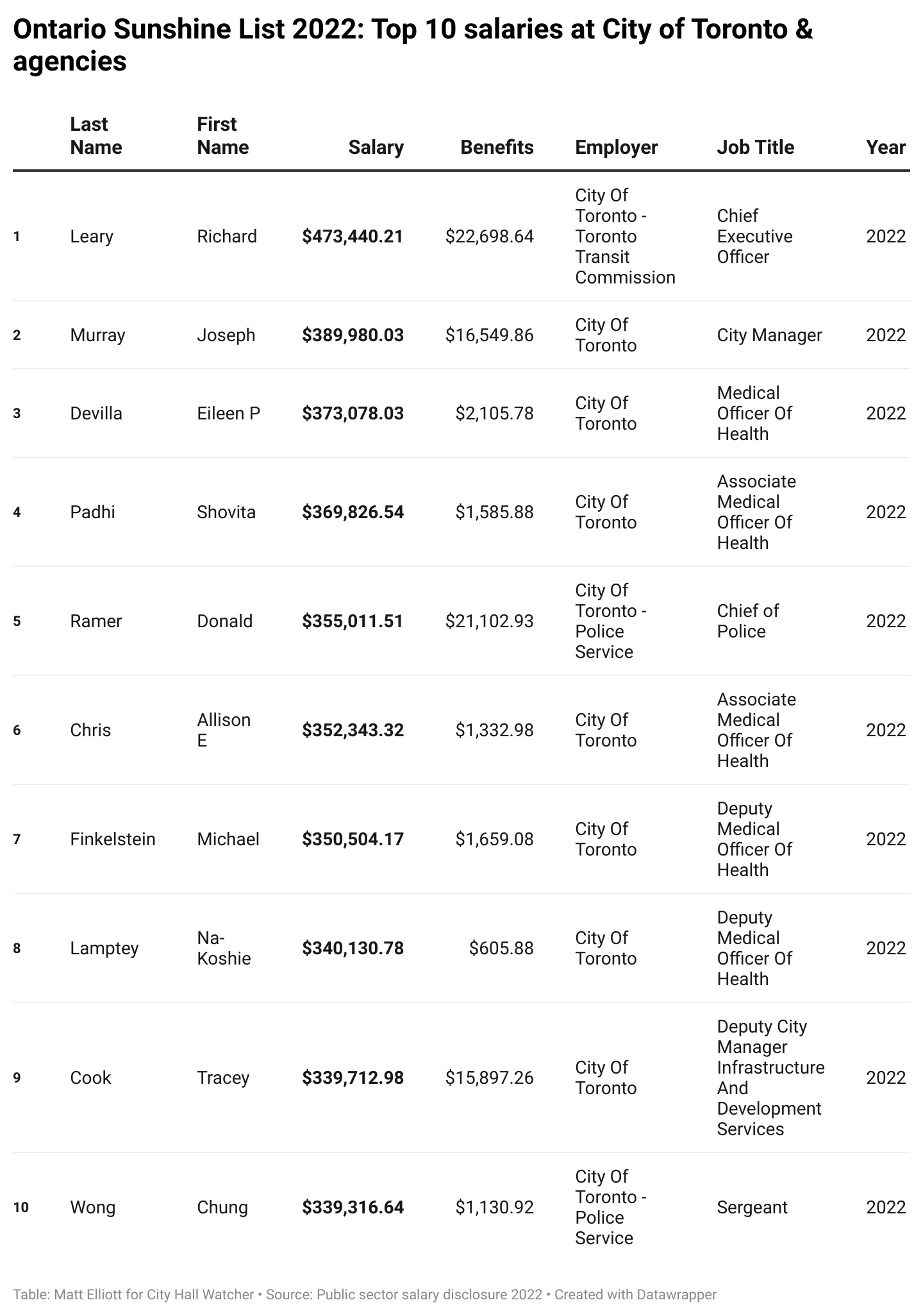 Table listing top ten salaries at City of Toronto and its agencies from the 2022 Sunshine List