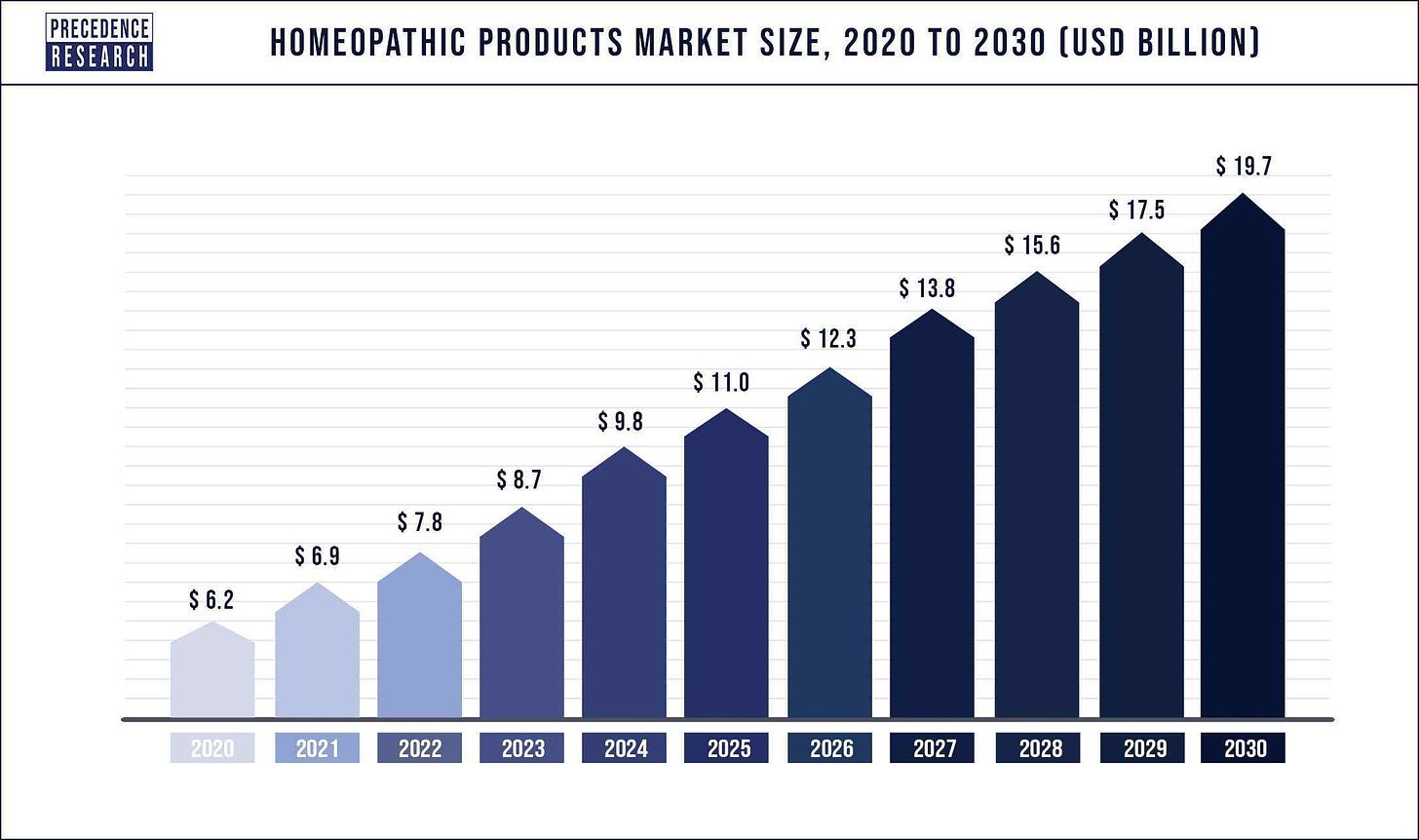 Homeopathic Products Market Size 2020 to 2030