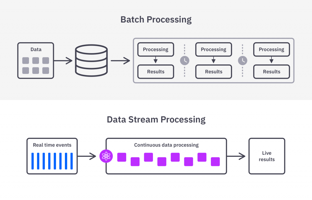 Stream processing visualization