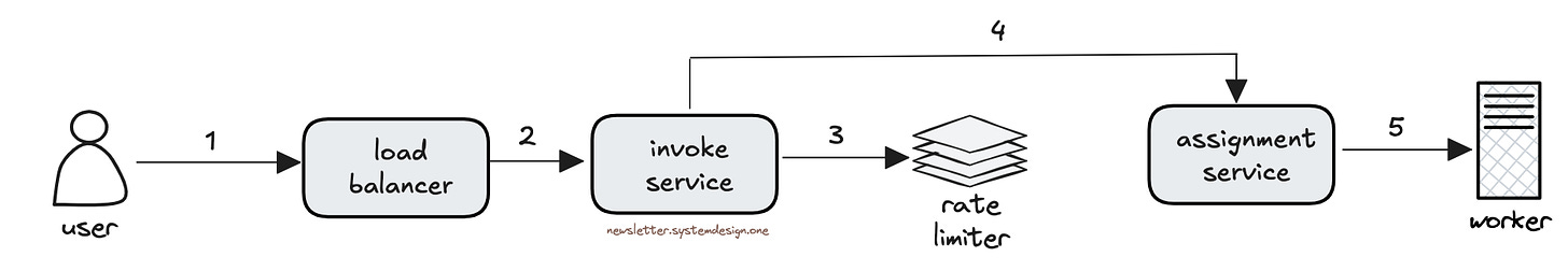 High-Level Architecture of AWS Lambda