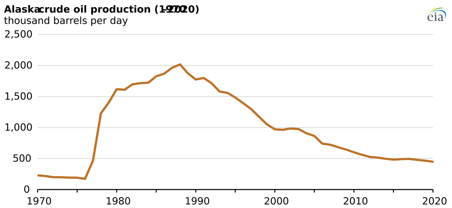 Alaska crude oil production