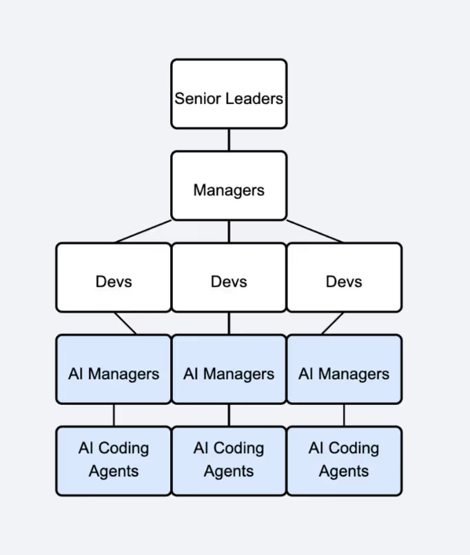 Org Chart in 2026 Influenced by AI