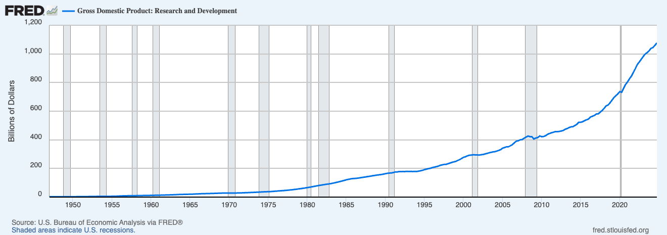 graph showing historical r&d in the USA