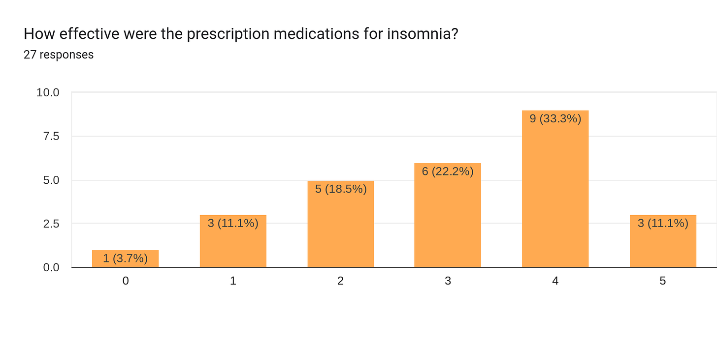 Forms response chart. Question title: How effective were the prescription medications for insomnia?. Number of responses: 27 responses.