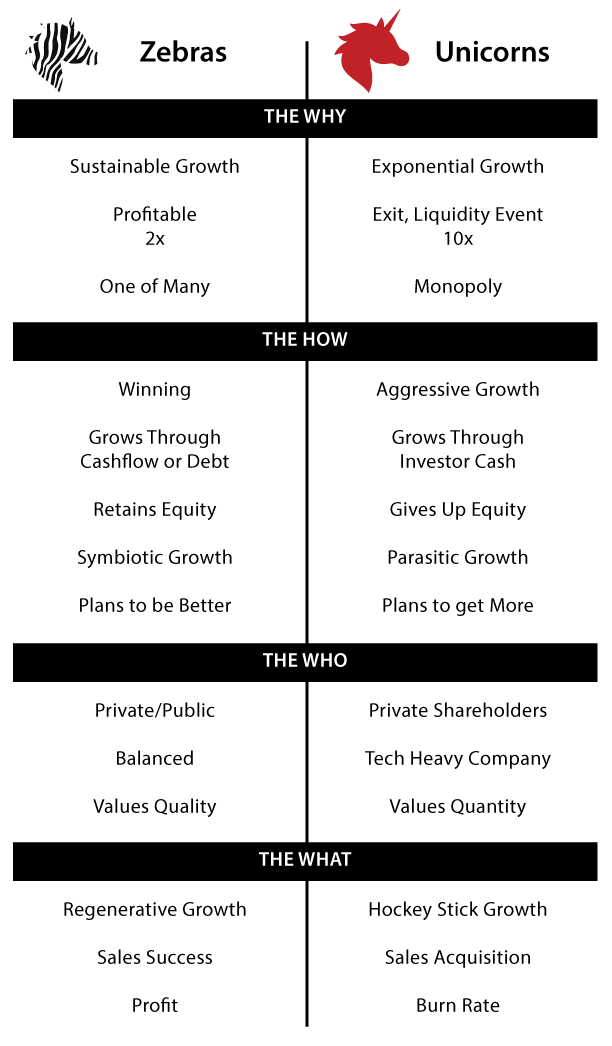 how business unicorns and zebras compare