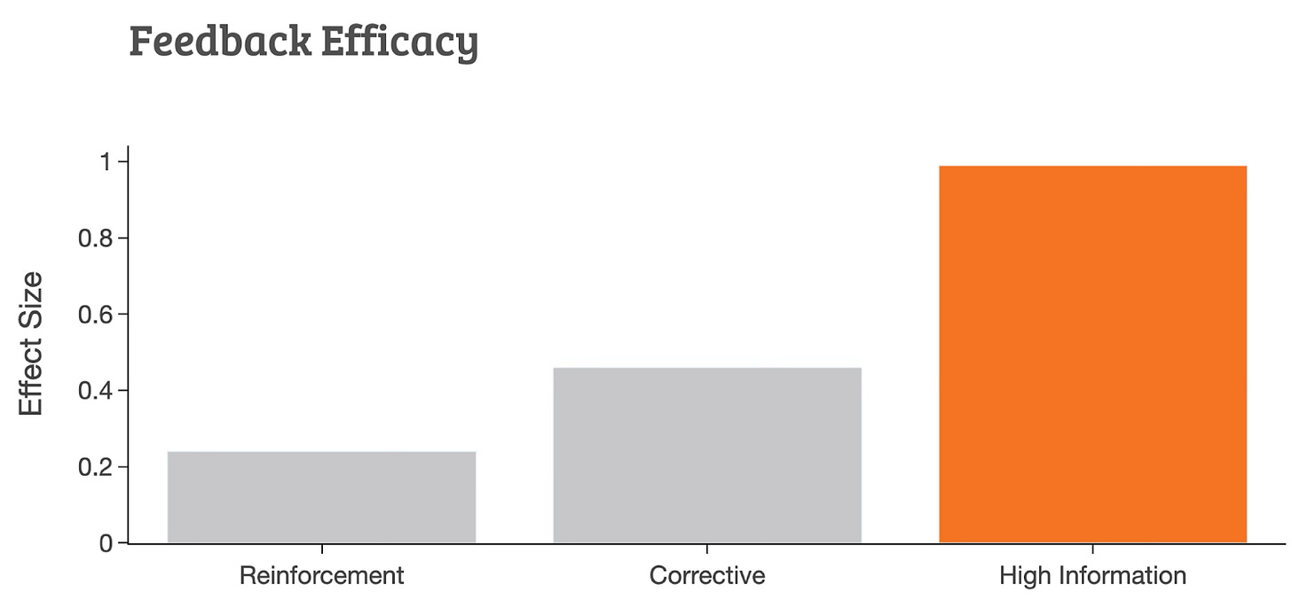 Graphs of feedback efficacy, with reinforcement lowest, corrective in the middle, and high information at the highest.