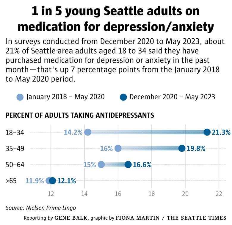 In surveys conducted from Dec. 2020 to May 2023, about 21% of Seattle-area adults aged 18 to 34 said they have purchased medication for depression or anxiety in the past month—that's up 7 percentage points from the Jan. 2018 to May 2020 period.