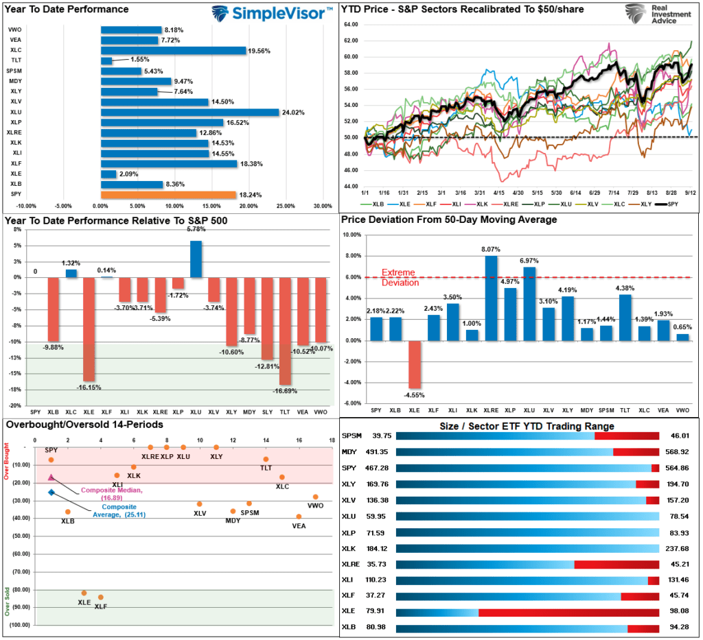 Market Sector Relative Performance