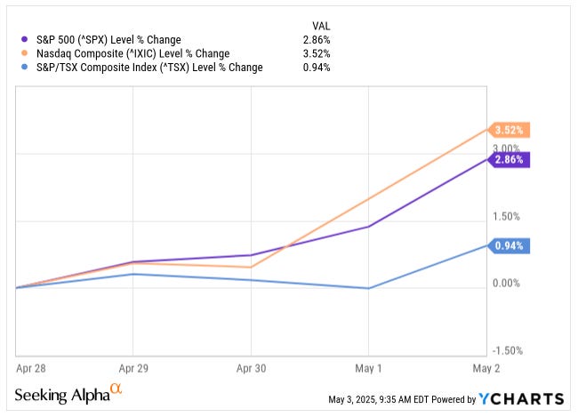 Weekly stock market performance comparison chart showing S&P 500, Nasdaq, and TSX returns as of May 2, 2025 — key insight for long-term stock investors from the Beating The Tide investing newsletter.