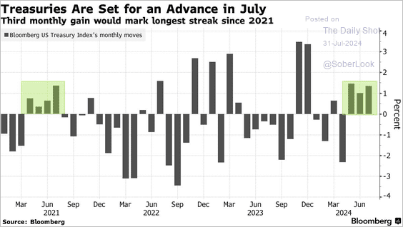 Bond returns by month