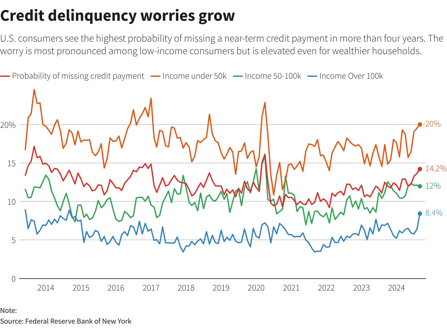 Shows probability of missing a credit payment