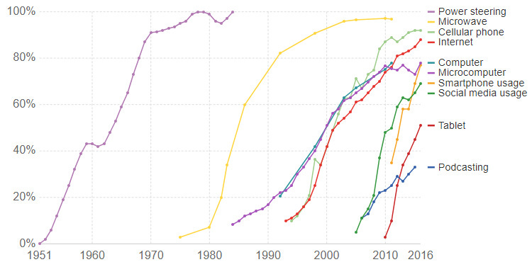 Chart: The Rising Speed of Technological Adoption