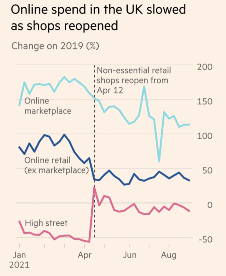 UK Commerce Spend [Financial Times based on Fable Data & Marketplace Pulse]