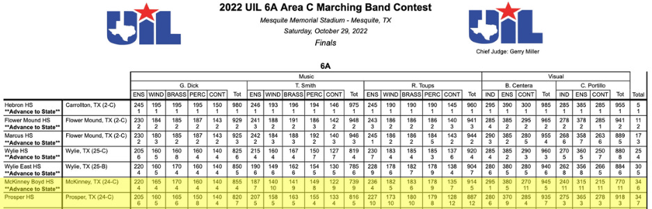 Recap from 2022 UIL 6A Area C, showing Prosper and McKinney Boyd tying in ordinals, but McKinney Boyd getting the nod for State on Judges Preference