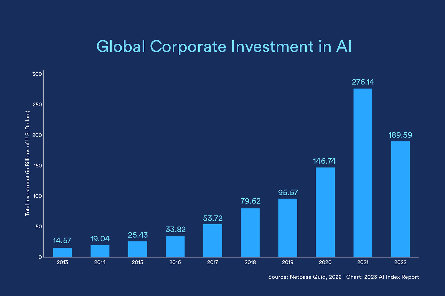 Gráfico do investimento corporativo em IA de 2013 a 2022.