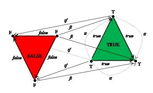 Truth Value Object of Syllogisms
