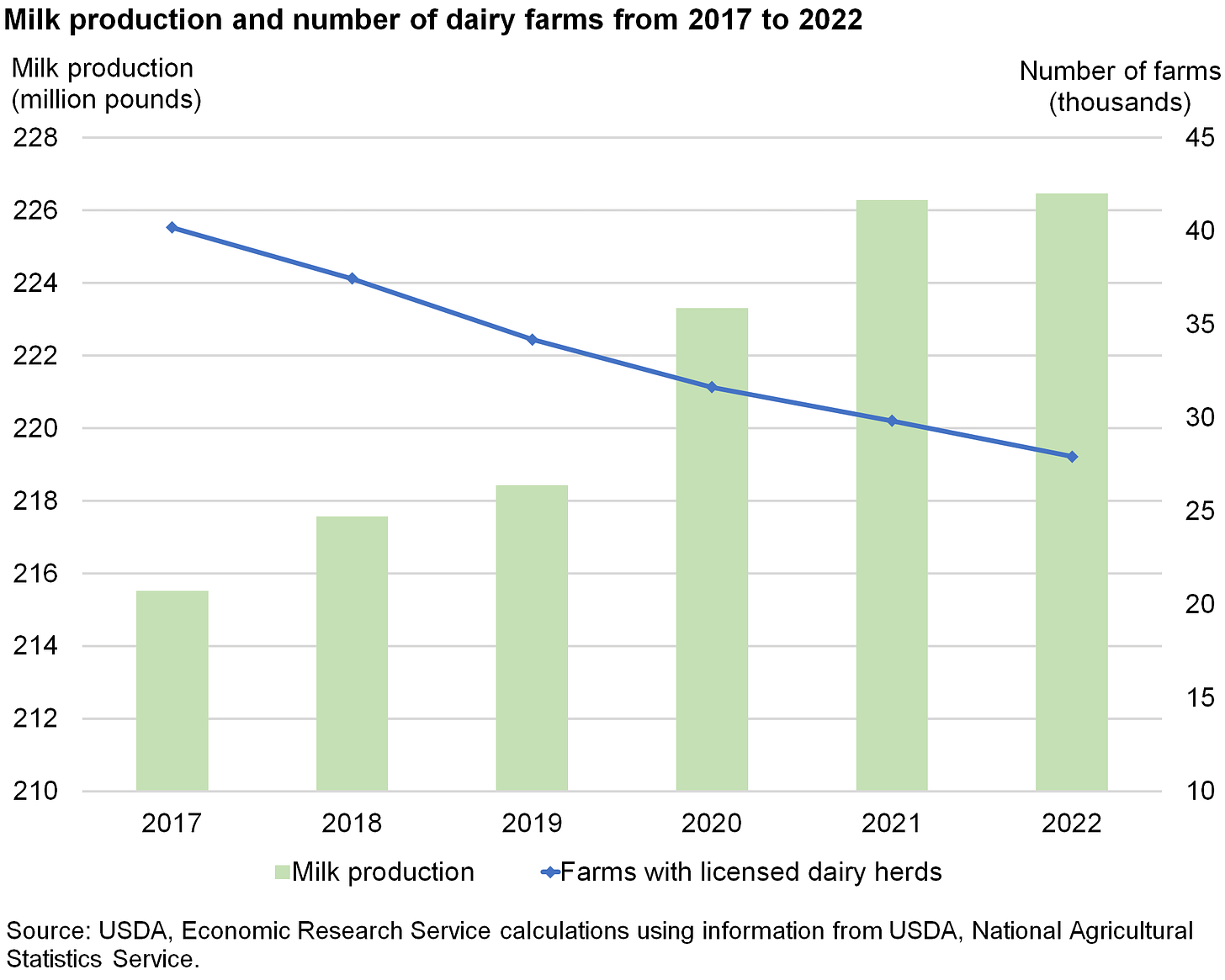 Chart illustrating decline in milk production and cows in the United States