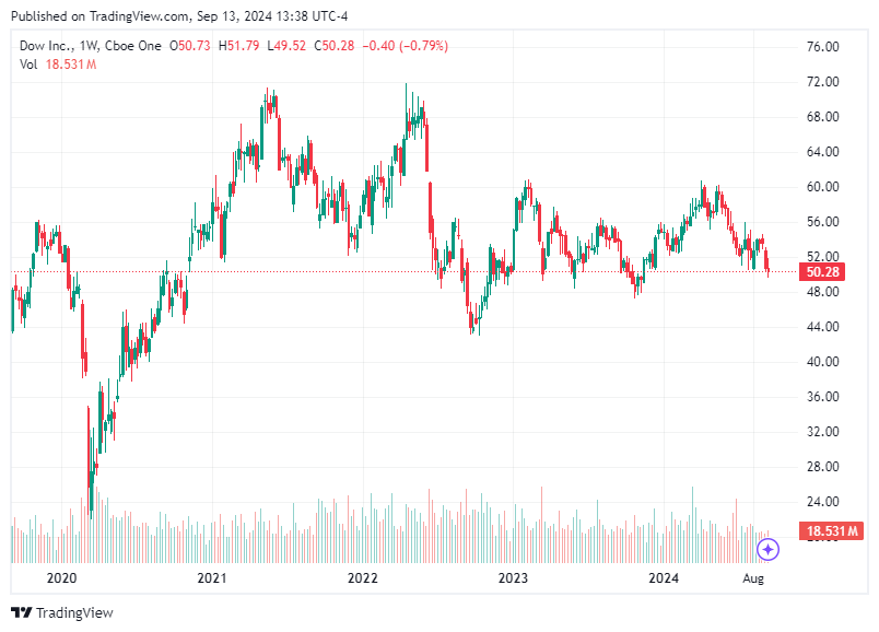 TradingView chart