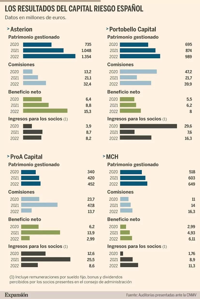 Los catorce socios del capital riesgo español ganaron 42 millones en 2022 |  Empresas
