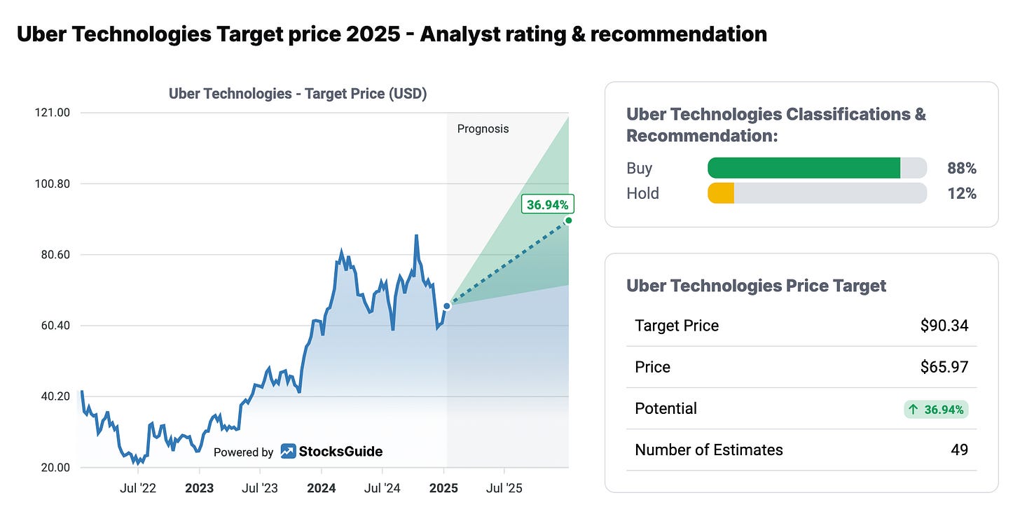 Analyst Views On The Uber Stock