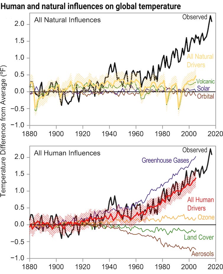 Charts showing impact of different forces on temperature. Natural sources have little variation, but the upward swing of temperatures corresponds closely with rising greenhouse gas emissions.