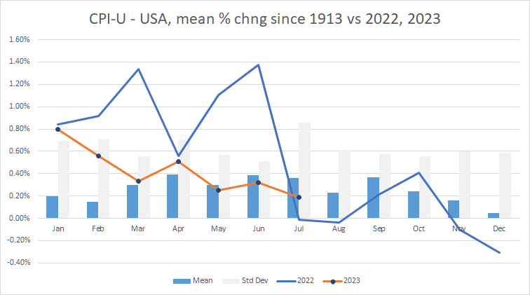 Chart comparing month on month CPI with 2022 