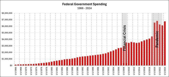 May be an image of text that says '$8,000,000 $7,000,000 Federal Government Spending 1966- 1966-2024 2024 $6,000.000 $5,000.000 $4,000,000 $3,000,000 $2,000,000 $1.000.000 000 Crisis nancial mancialCris cial $0 996τ// บ/1/1968 อ 0461/T/ 197 τεσι//ι SLA 65 ቀረ6፣/// θεσε// 011/197 BE 8ረ61// σθεε/ιι τάσ/ и3oB 139 1118 5 8967/7/1 996T/ 45 τάσι/ι የ66ጌ// 1/1/1996 /1/1998 1/1ม/2000 1/1/2002 1/1/2004 1/1/2006 1/1/2008 1/1/2010 120 1/1/2012 1/1/2014 1/1/2016 1/1/2018 บ/1/2020 1/1/2022 2 /1/2024'