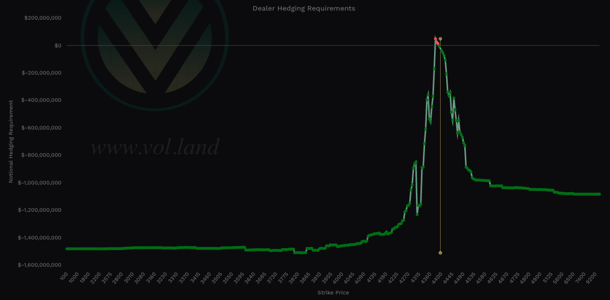 Aggregate View - negative total notional value shows bullish charm