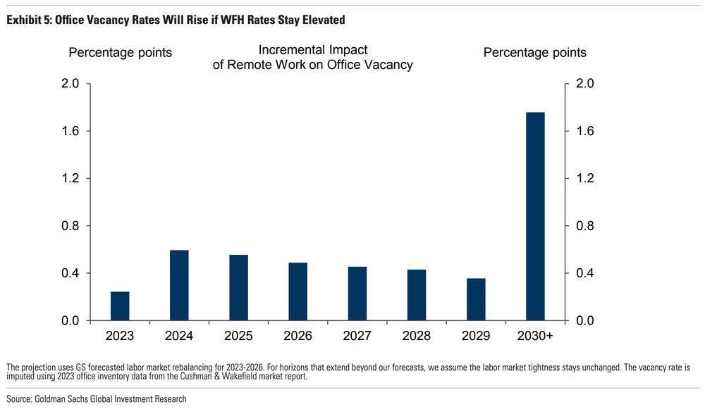 Office vacancy rates amid work-from-home