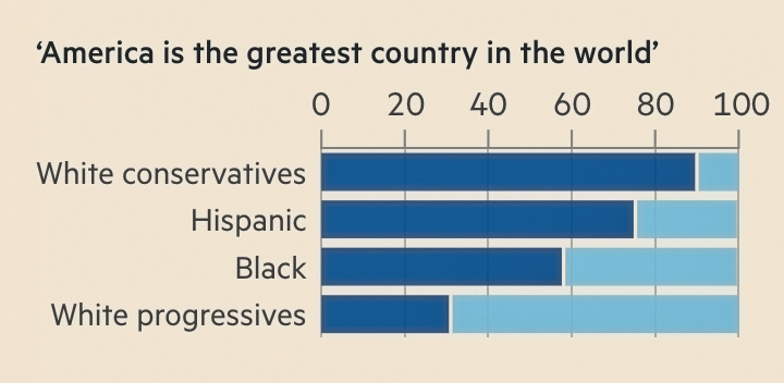 Bar chart shows that roughly 90% of "white" conservatives, 75% of Hispanics, and 55% of "blacks" consider America the greatest country in the world.