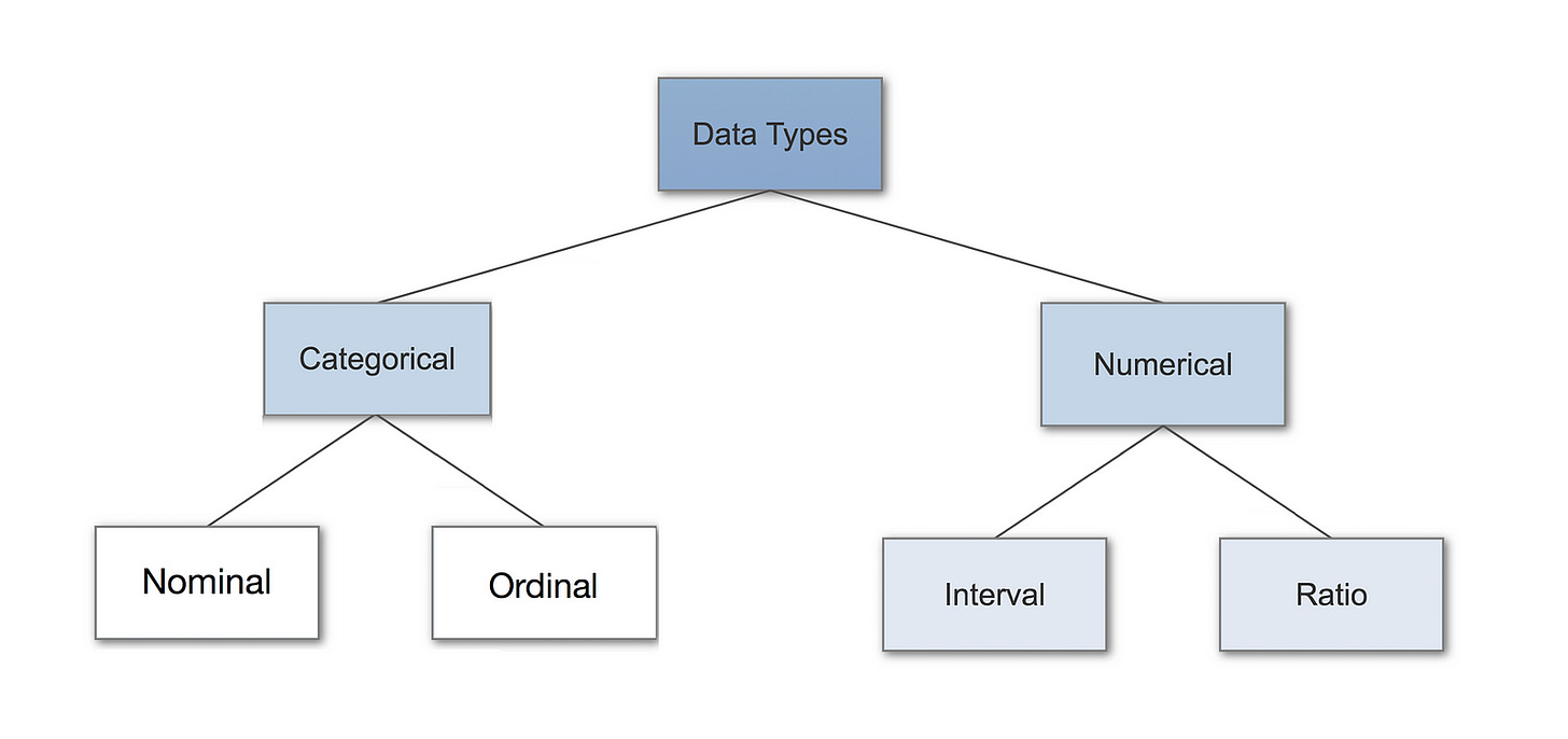 Data Types in Statistics – Towards Data Science