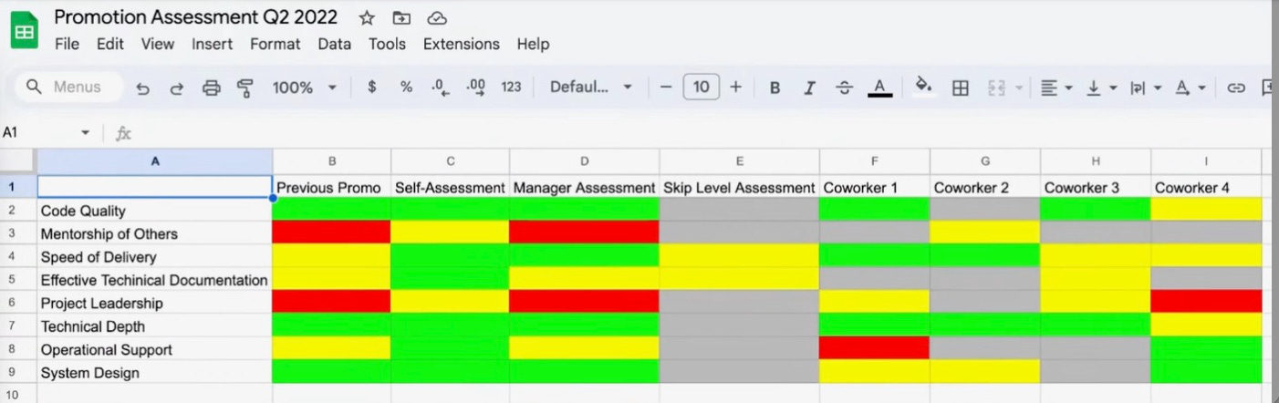 Code quality, mentorship of others, speed of delivery, and other rows cross referenced by previous promo, self assessment, manager assessment, skip level assessment, and more as red, yellow, and green