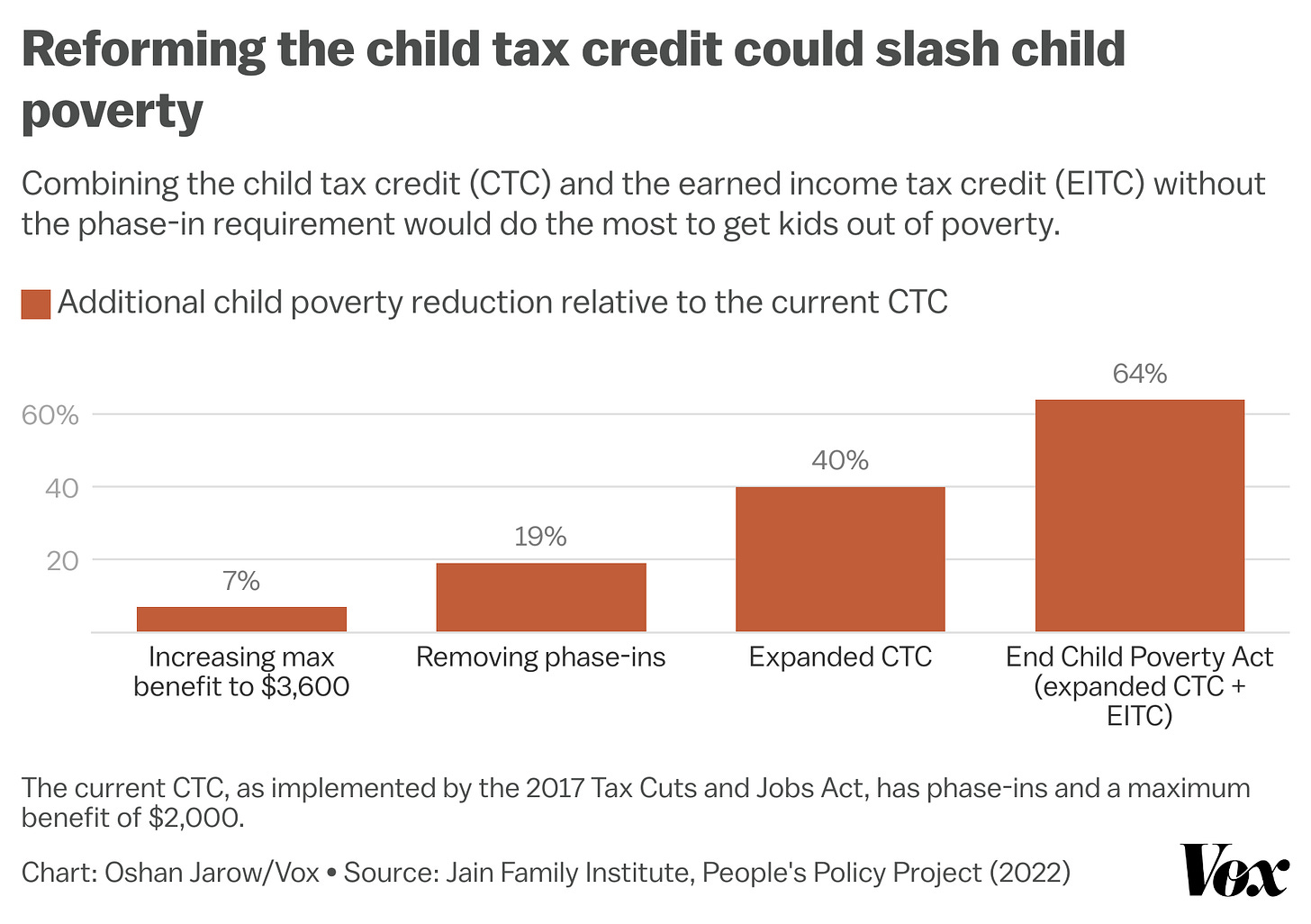 A bar chart demonstrates how child poverty could be additionally reduced by up to 64% if the child tax credit and the earned income tax credit were combined without the phase-in requirement. 