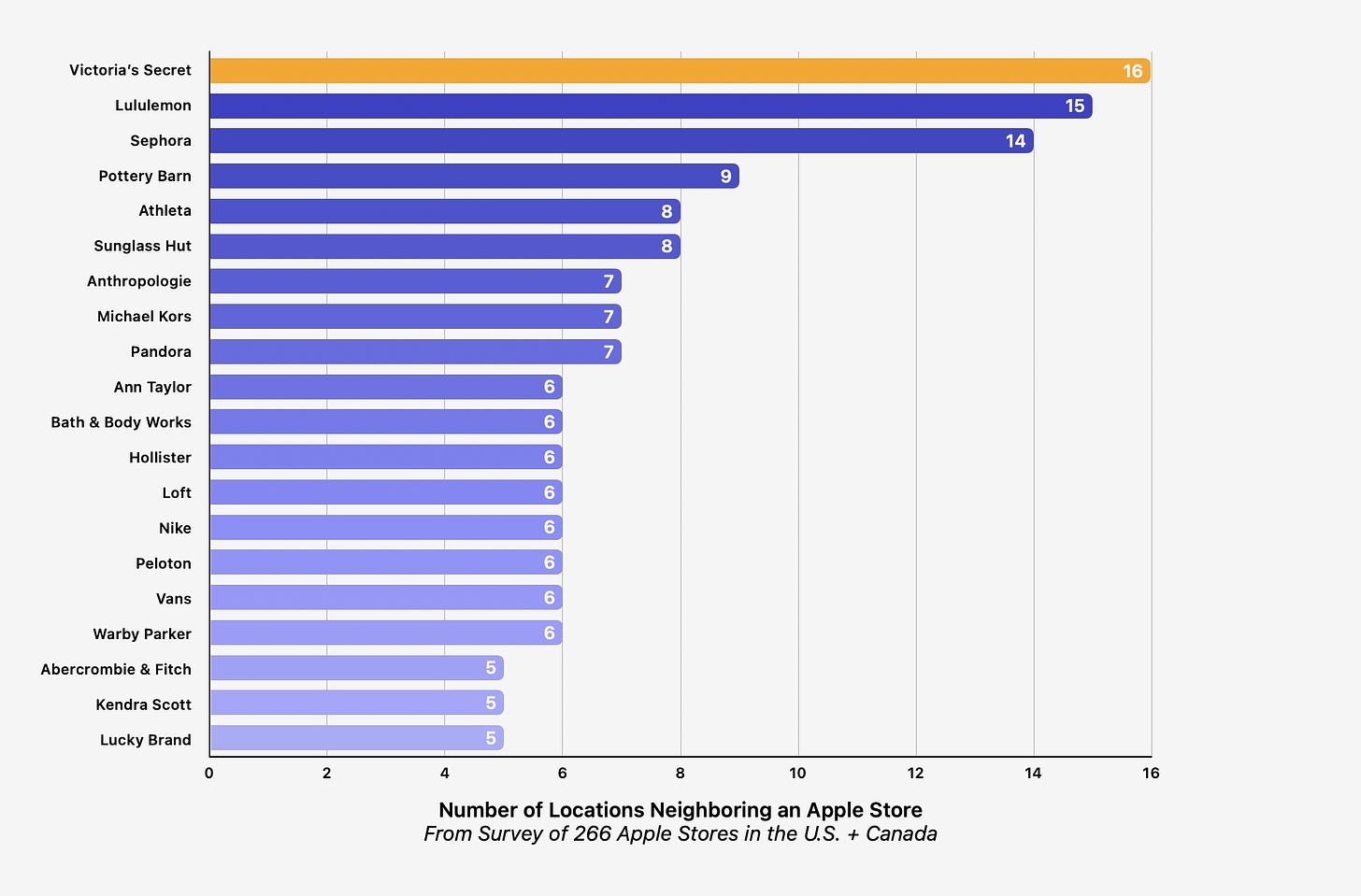 Bar chart: Number of locations neighboring an Apple Store.