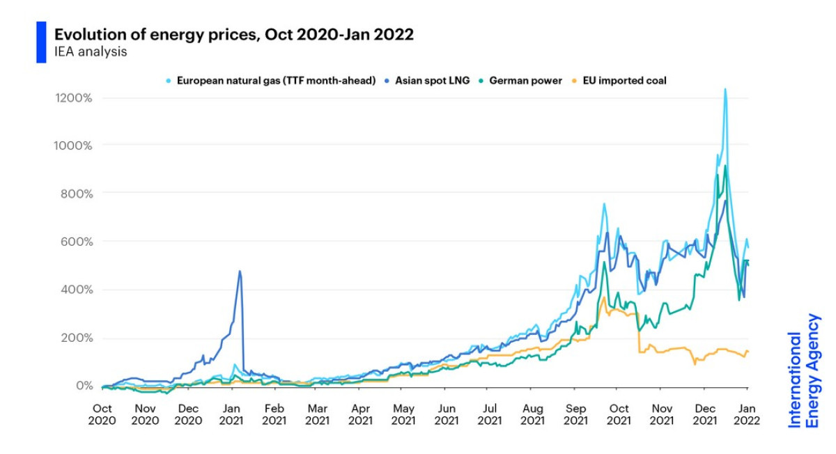 The energy crunch – What causes the rise in energy prices? | Clean Energy  Wire