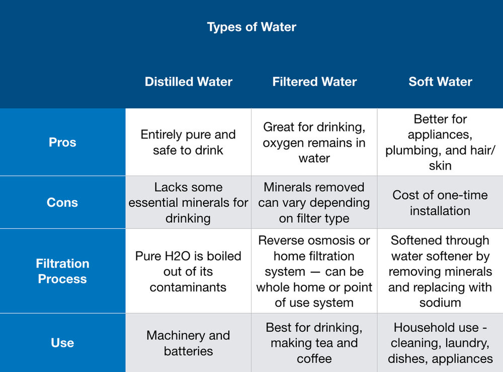 Distilled Water vs Water Softener vs Filtered Water: Detailed Comparison —  WaterSmart