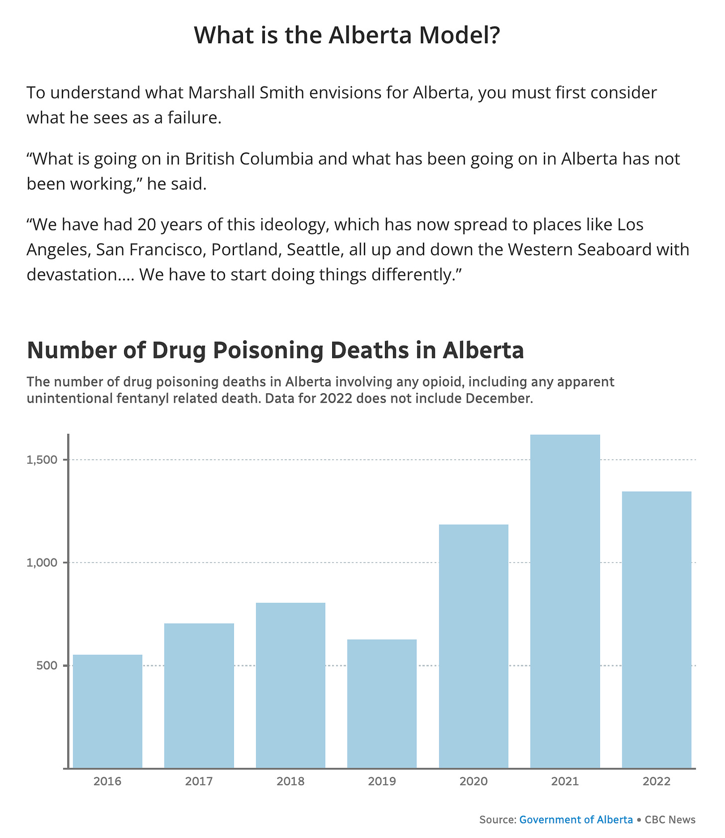 CBC article with a section heading what is the Alberta model? It is then followed by some propaganda from Marshall Smith, followed by a graph that Miss reports the actual drug poisoning deaths in Alberta by only showing opioid toxicities and omitting December data as well as updated data following medical examiner updates. The true number for 2022 is much closer to 1600 deaths
