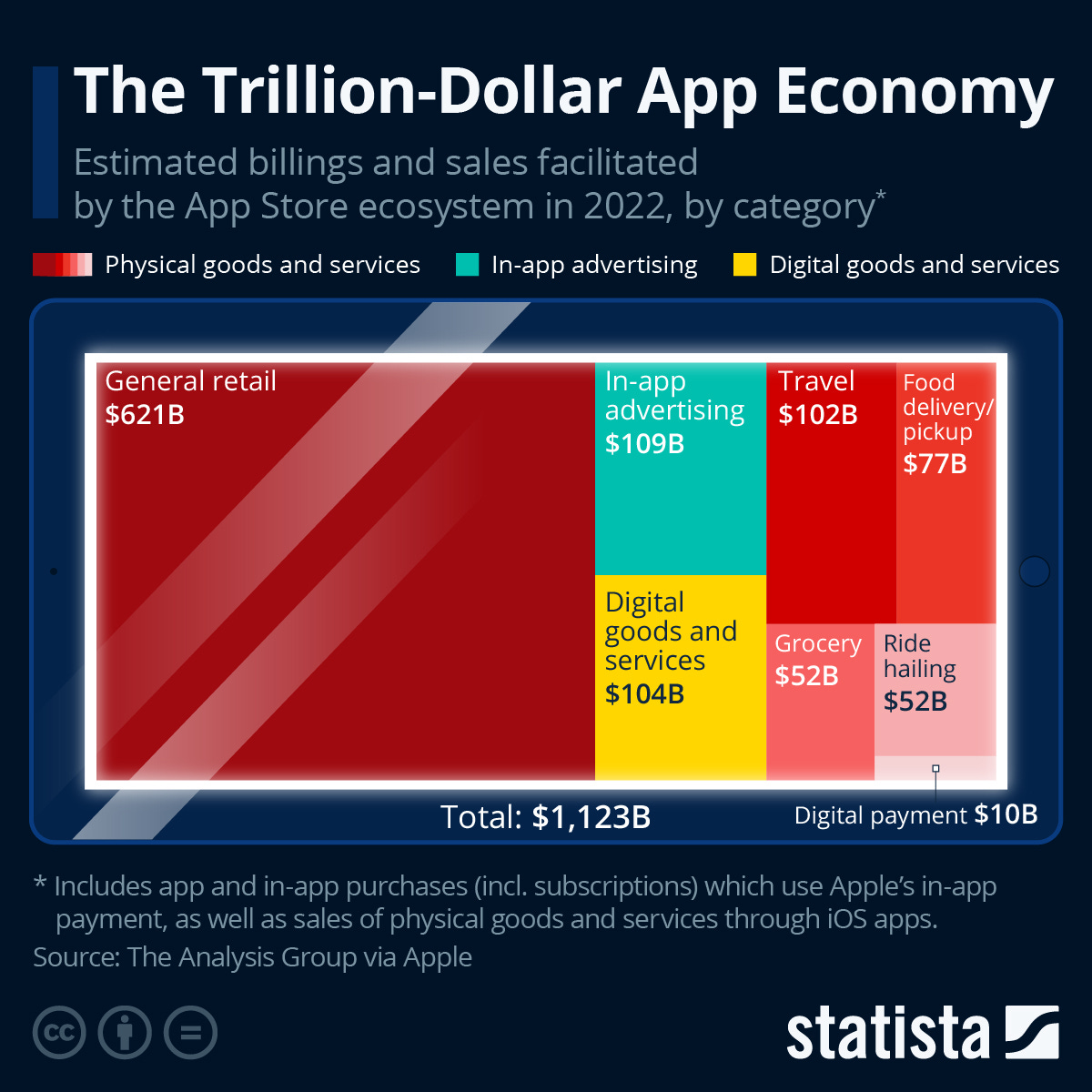 This chart shows estimated billings and sales facilitated by the App Store ecosystem in 2022, by category.