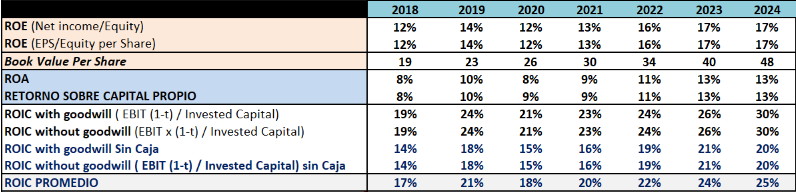 Tabla Resumen ROE, ROA y ROIC. Fuente: Elaboración propia.