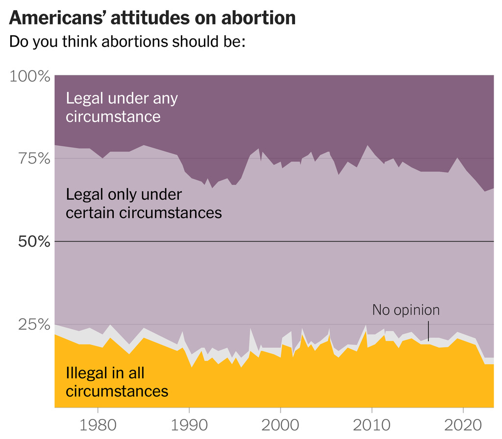 A chart shows American attitudes on abortion since 1975, from Gallup survey data. In May 2023, 13 percent of Americans thought that abortions should be illegal in all circumstances, down from 19 percent in May 2019.