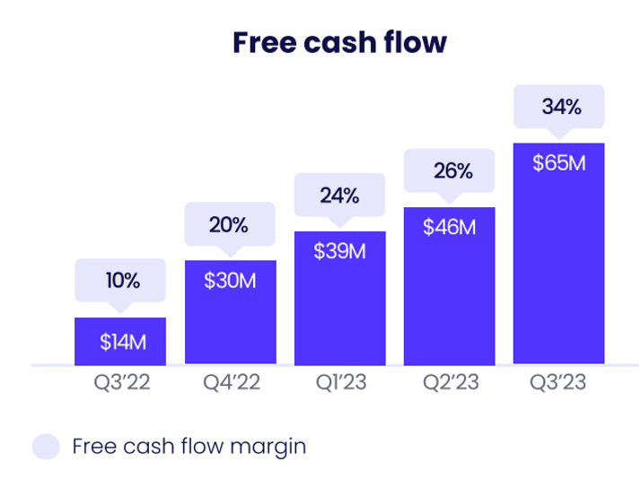 monday.com Free Cash Flow